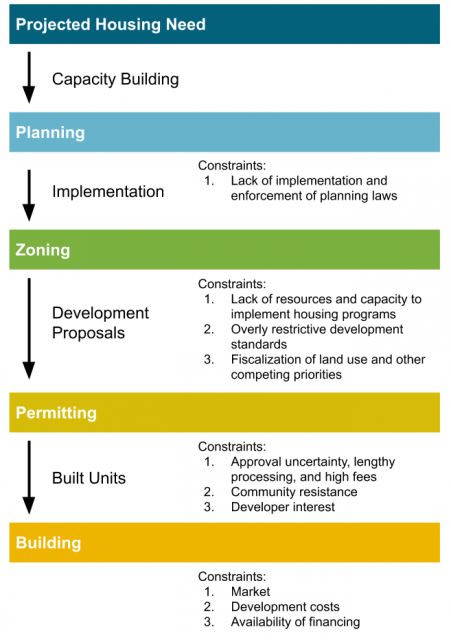 Figure 2.3: Constraints Create a Gap between Planned Capacity and Built Units Graphic depicting the five stages of the residential planning and development process in California: 1. projected housing needs; 2. planning; 3. zoning; 4. permitting; 5. building